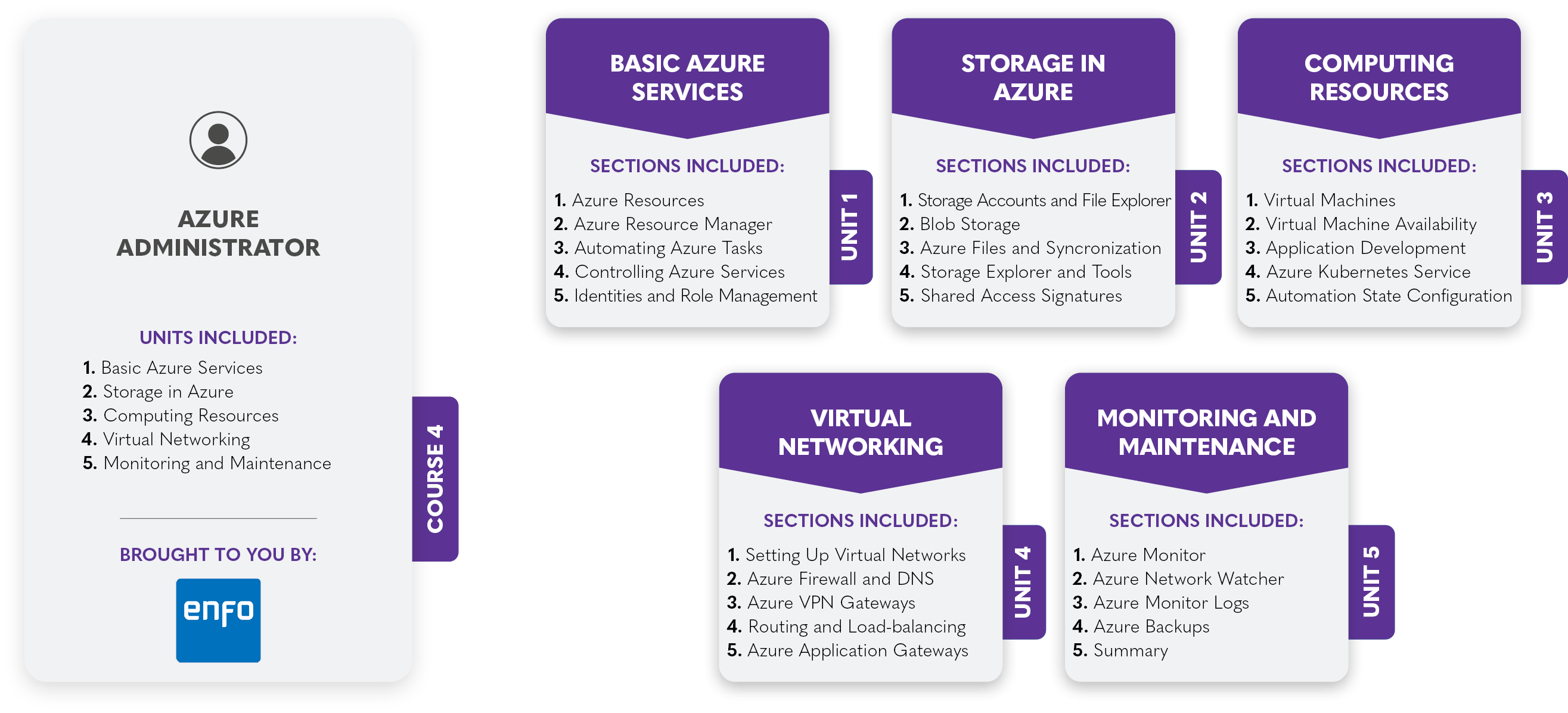 Azure Course Overview Table Azure Administrator